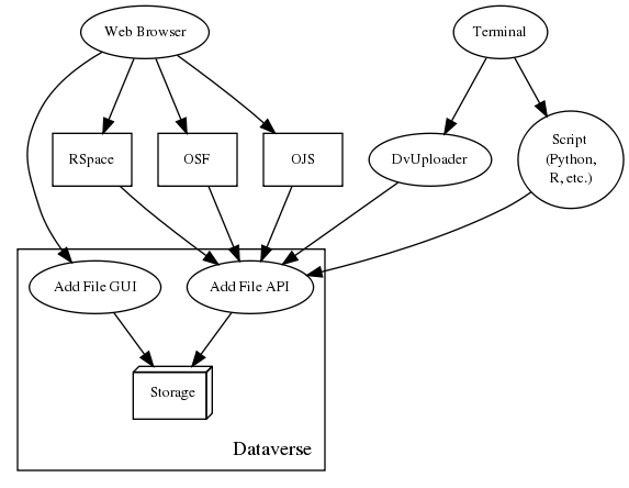 digraph {
  //rankdir="LR";
  node [fontsize=10]

    browser [label="Web Browser"]
    terminal [label="Terminal"]

    osf [label="OSF",shape=box]
    ojs [label="OJS",shape=box]
    rspace [label="RSpace",shape=box]
    uploader [label="DvUploader"]
    script [label="Script\n(Python,\nR, etc.)"]

    addfilebutton [label="Add File GUI"]
    addfileapi [label="Add File API"]
    storage [label="Storage",shape=box3d]

    terminal -> script
    terminal -> uploader

    browser -> ojs
    browser -> osf
    browser -> rspace
    browser -> addfilebutton

    uploader -> addfileapi
    ojs -> addfileapi
    osf -> addfileapi
    rspace -> addfileapi
    script -> addfileapi

    subgraph cluster_dataverse {
      label="Dataverse"
      labeljust="r"
      labelloc="b"
      addfilebutton -> storage
      addfileapi -> storage
    }
}