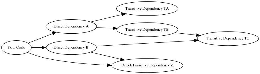 digraph {
    rankdir="LR";
    node [fontsize=10]

    yc [label="Your Code"]
    da [label="Direct Dependency A"]
    db [label="Direct Dependency B"]
    ta [label="Transitive Dependency TA"]
    tb [label="Transitive Dependency TB"]
    tc [label="Transitive Dependency TC"]
    dtz [label="Direct/Transitive Dependency Z"]

    yc -> da -> ta;
    yc -> db -> tc;
    da -> tb -> tc;
    db -> dtz;
    yc -> dtz;
}