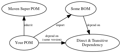 digraph {
    rankdir="TD";
    node [fontsize=10]
    edge [fontsize=8]

    msp [label="Maven Super POM"]
    sp  [label="Your POM"]
    bom [label="Some BOM"]
    td  [label="Direct & Transitive\nDependency"]

    msp -> sp [label="inherit", dir="back"];
    bom -> sp [label="import", dir="back"];
    bom -> td [label="depend on"];
    sp -> td [label="depend on\n(same version)", constraint=false];
}